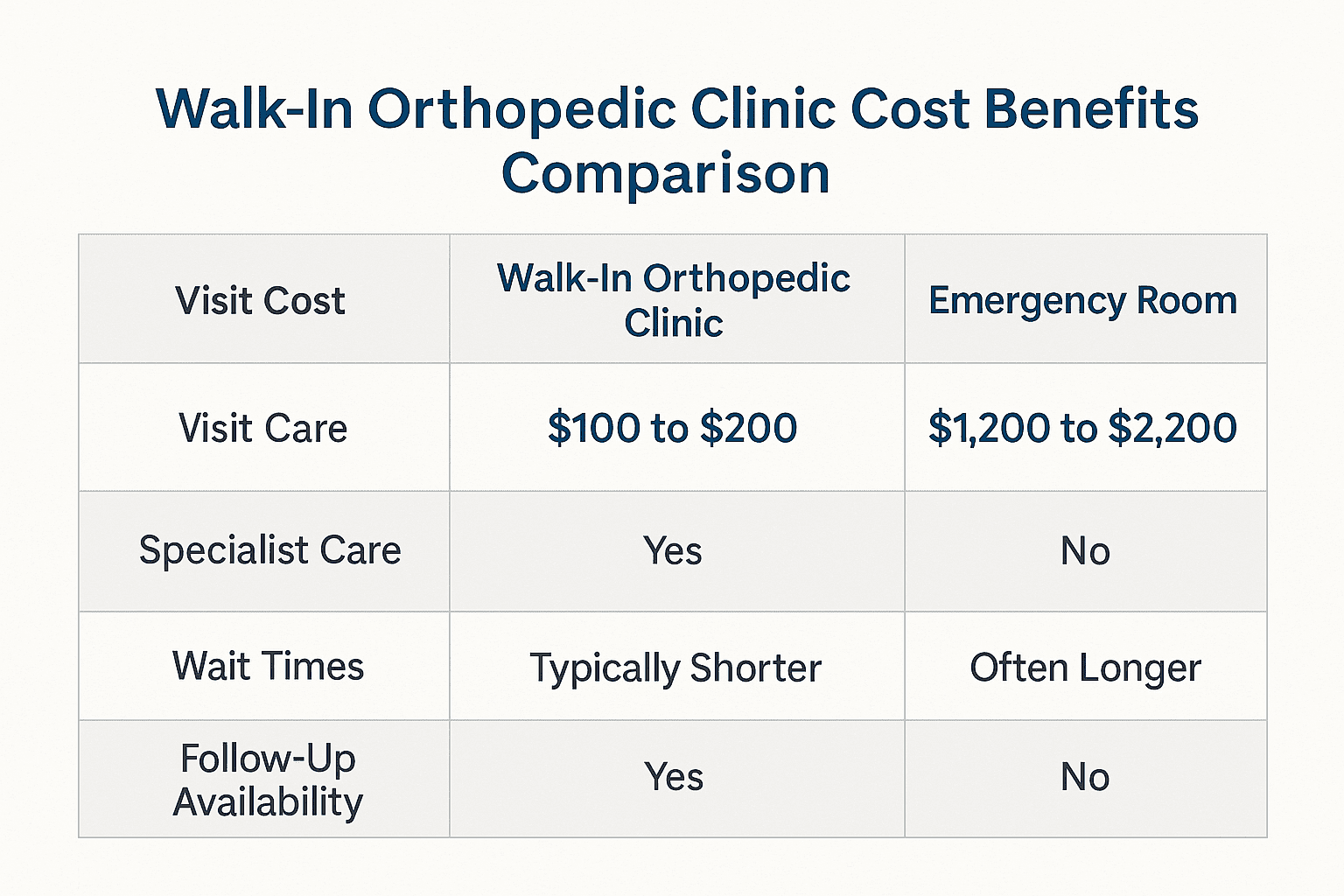 Cost and time comparison chart showing walk in clinic advantages over emergency care