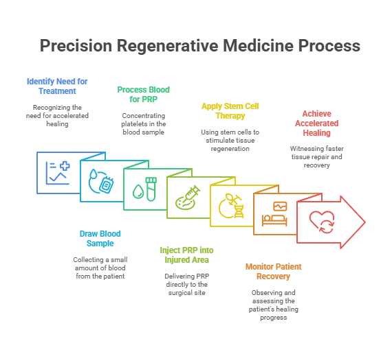 Precision Regenerative Medicine for Accelerated Healing - visual selection